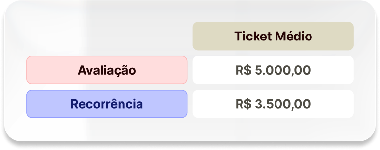 Ticket Médio